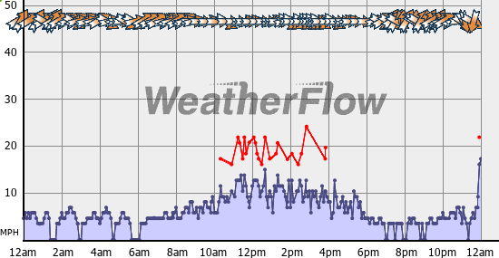 Current Wind Graph