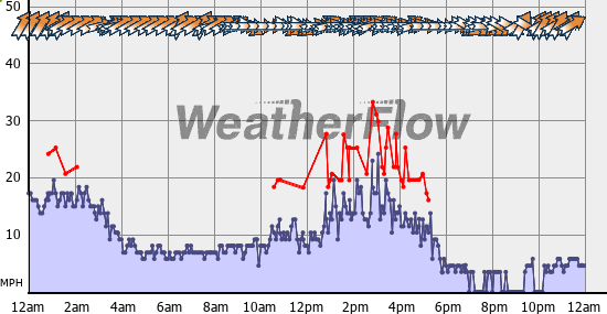 Current Wind Graph