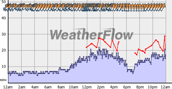 Current Wind Graph