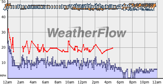 Current Wind Graph