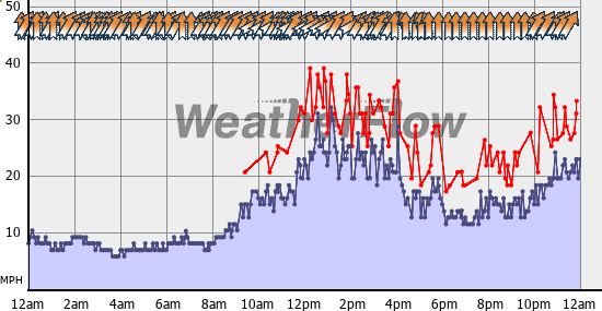 Current Wind Graph