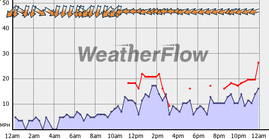 Current Wind Graph