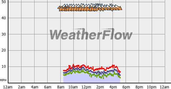 Current Wind Graph