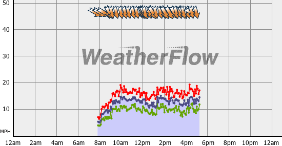 Current Wind Graph