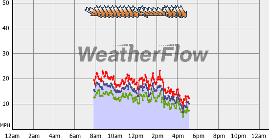 Current Wind Graph