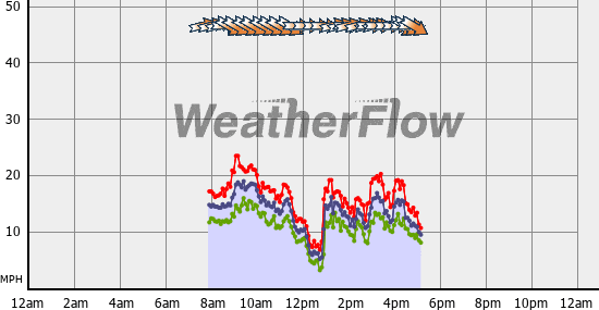 Current Wind Graph