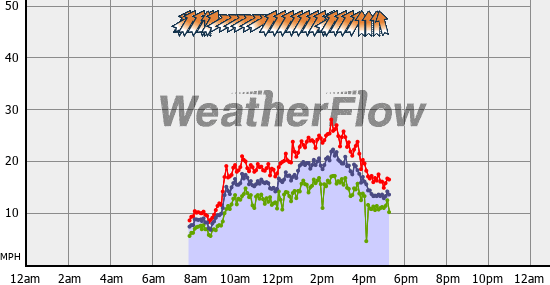 Current Wind Graph