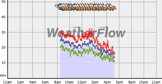 Current Wind Graph