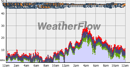 Current Wind Graph