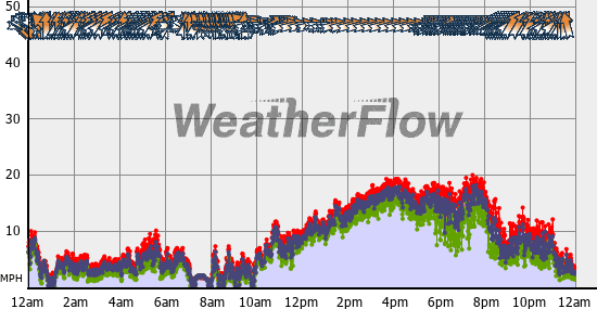 Current Wind Graph
