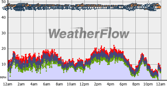 Current Wind Graph
