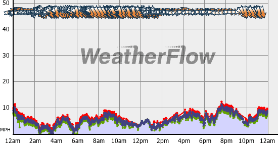 Current Wind Graph