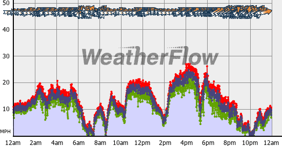 Current Wind Graph