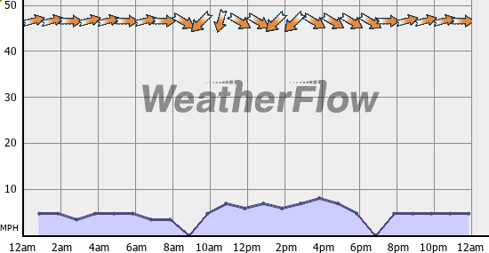 Current Wind Graph
