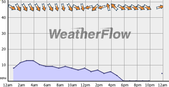 Current Wind Graph