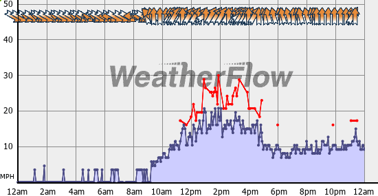 Current Wind Graph