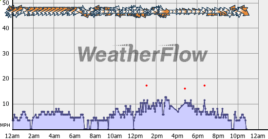 Current Wind Graph