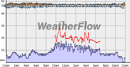 Current Wind Graph