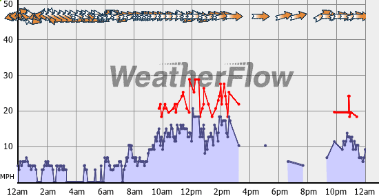 Current Wind Graph