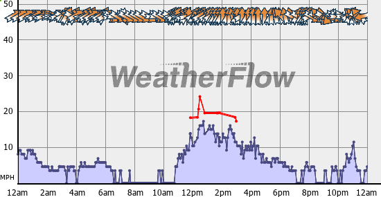 Current Wind Graph