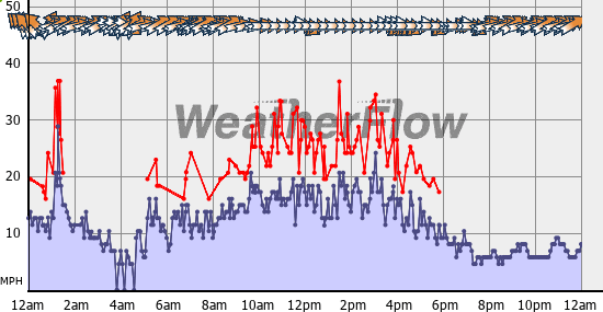 Current Wind Graph