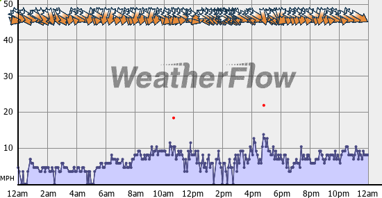 Current Wind Graph