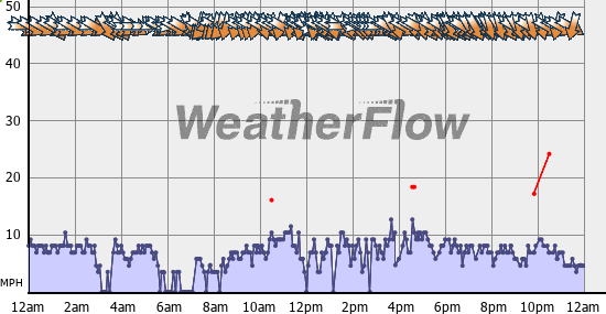 Current Wind Graph