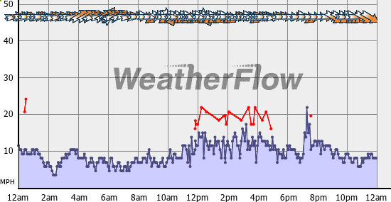 Current Wind Graph