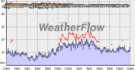 Current Wind Graph