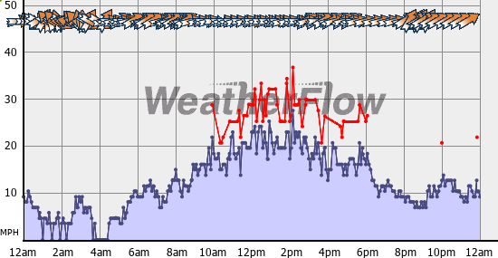 Current Wind Graph