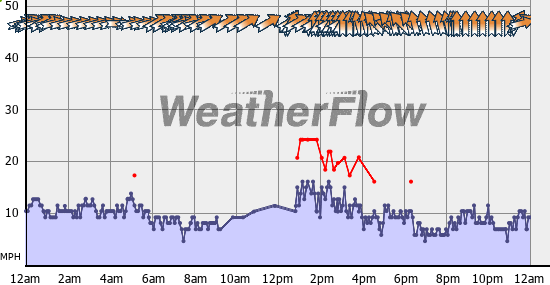 Current Wind Graph
