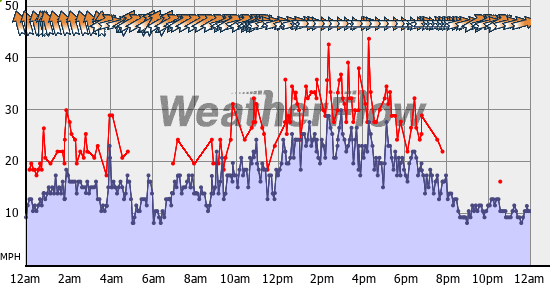 Current Wind Graph