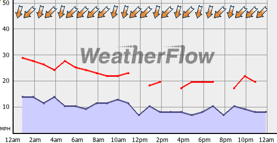 Current Wind Graph
