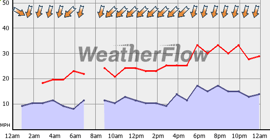 Current Wind Graph