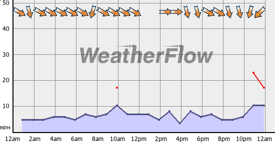 Current Wind Graph