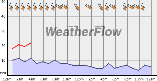 Current Wind Graph