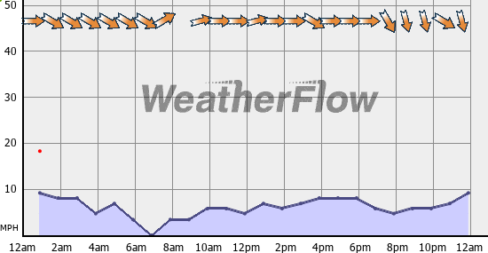 Current Wind Graph