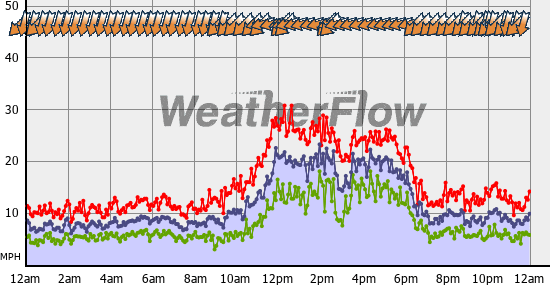 Current Wind Graph