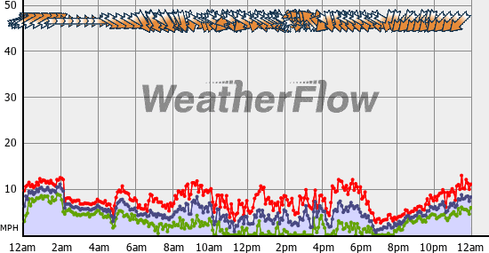 Current Wind Graph