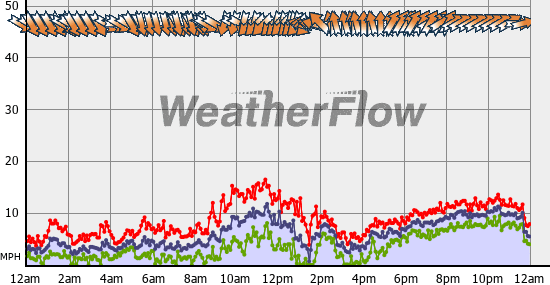 Current Wind Graph