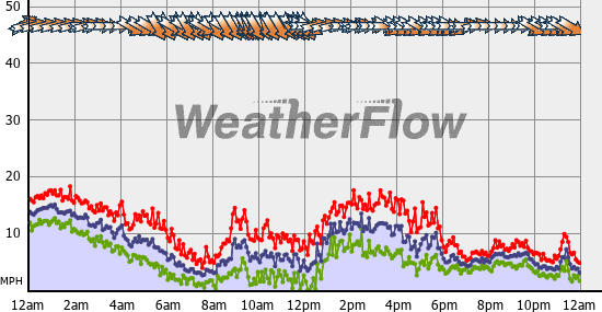 Current Wind Graph