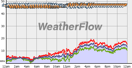 Current Wind Graph