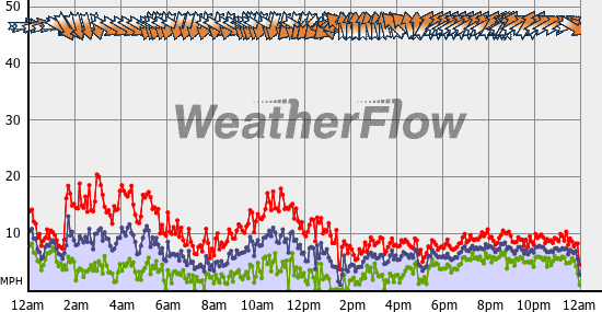 Current Wind Graph
