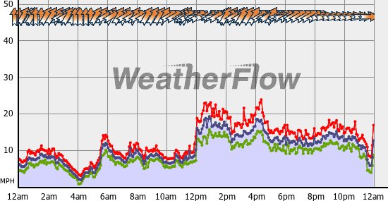 Current Wind Graph