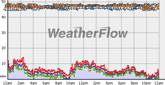 Current Wind Graph