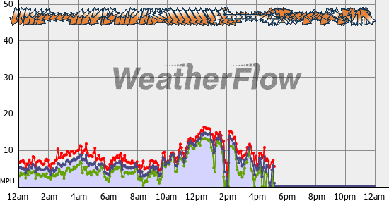 Current Wind Graph