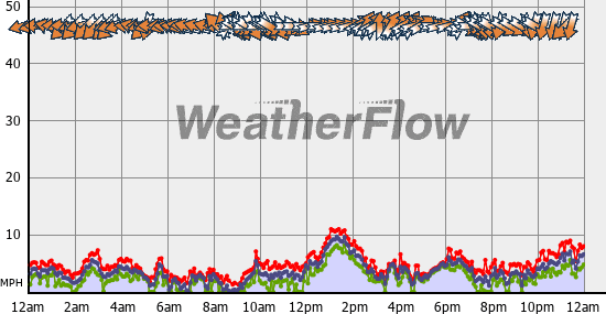 Current Wind Graph