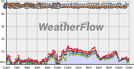 Current Wind Graph