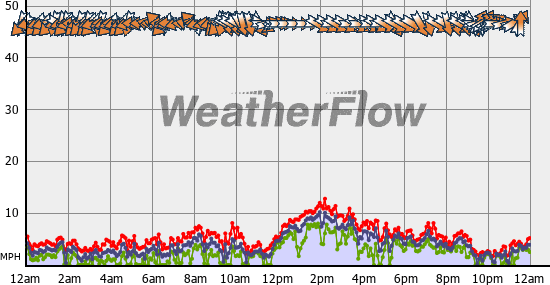 Current Wind Graph