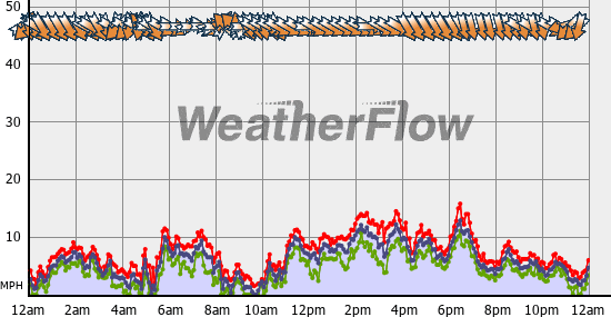 Current Wind Graph